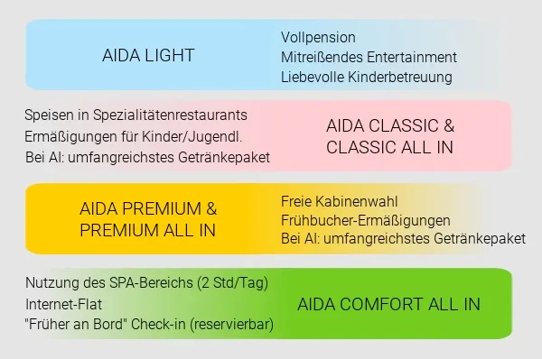 Eine Grafik die die Preismodelle von AIDA darstellt. Eine Grafik die die Preismodelle LIGHT, CLASSIC, CLASSIC ALL IN, PREMIUM, PREMIUM ALL IN & COMFORT ALL IN